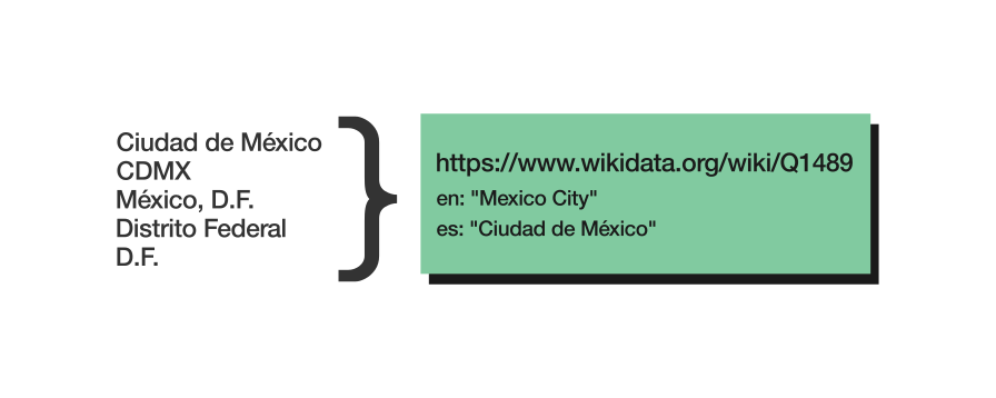 imagen que describe que la entidad de Wikidata para Ciudad de México representa sus diferentes nombres